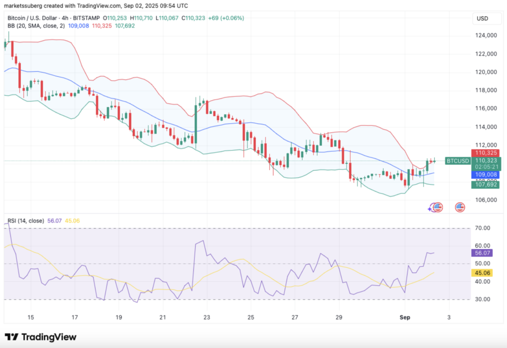 نمودار روزانه قیمت بیت کوین - منبع: TradingView